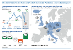 Infografik: Wie kam Österreichs Außenwirtschaft durch die Pandemie und Inflationsjahre