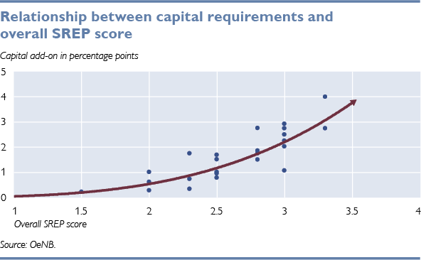 Relationship between capital requirements and overall SREP score