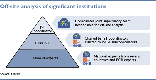 Off-site analysis of signigicant institutions