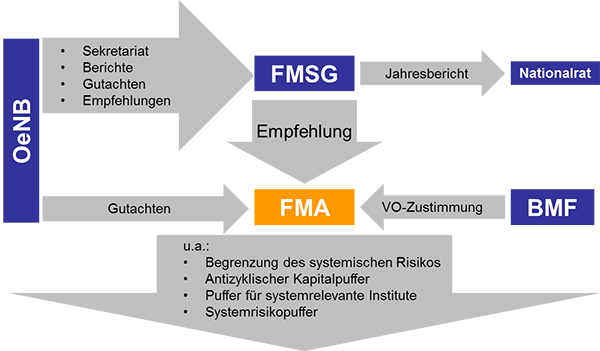 Die institutionelle Struktur der makroprudenziellen Aufsicht in Österreich