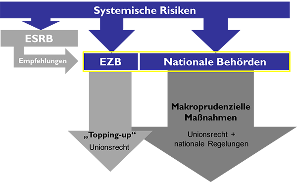 Die institutionelle Struktur der makroprudenziellen Aufsicht in der EU