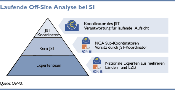 Laufende Off-Site-Analyse bei SI