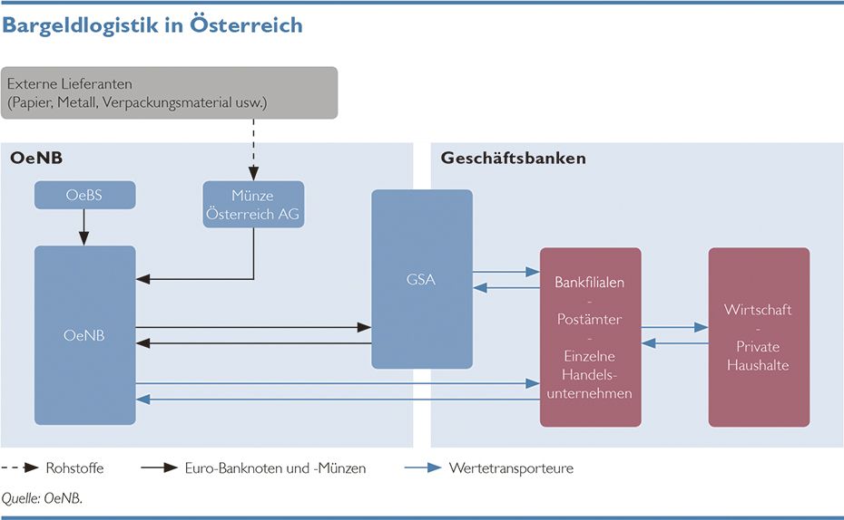 Bargeldlogistik Oesterreichische Nationalbank Oenb