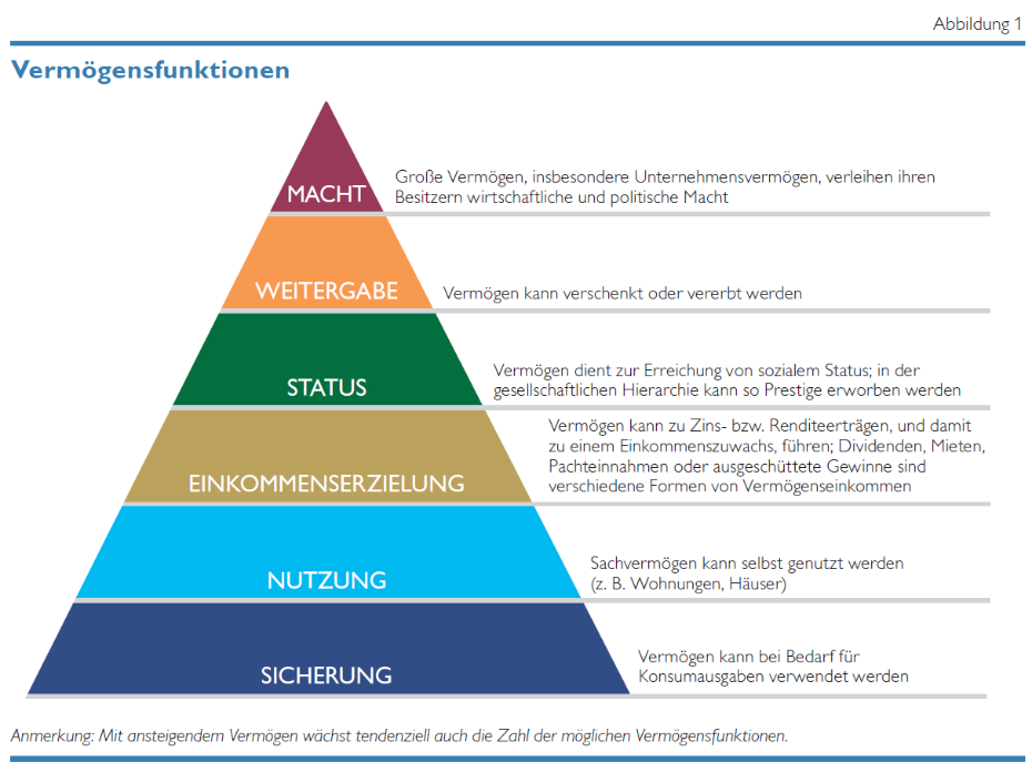 Grafik Vermögensfunktionen