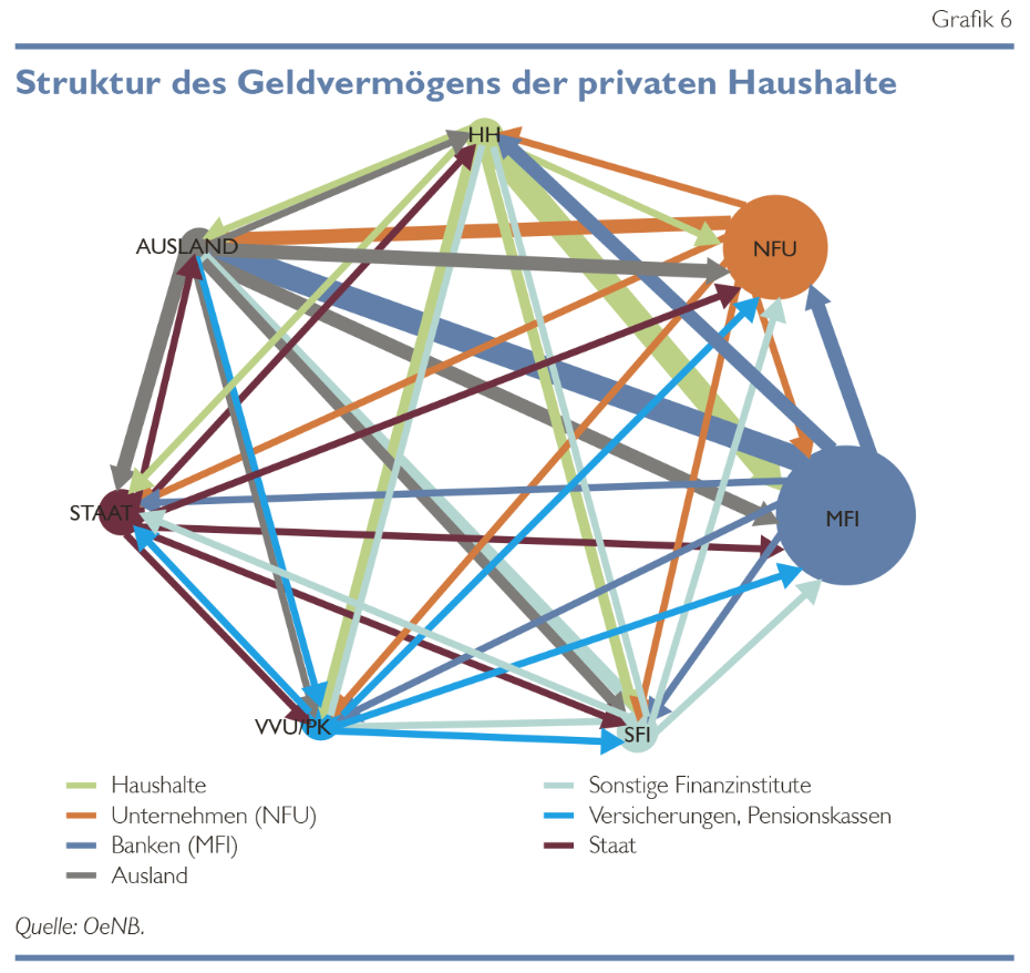 Finanzverflechtungen zwischen den einzelnen volkswirtschaftlichen Sektoren