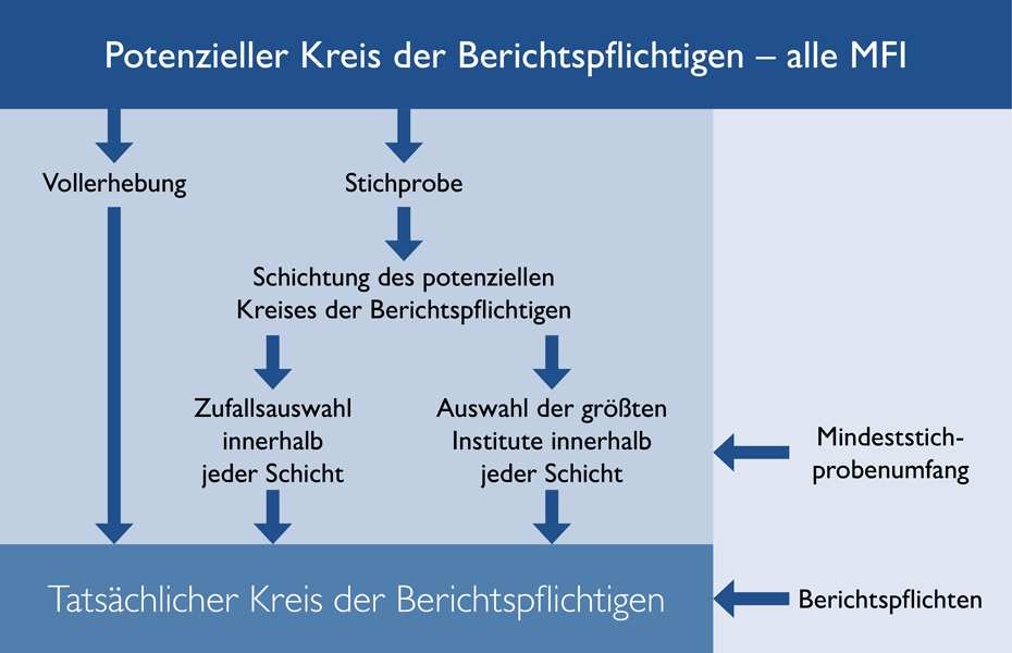 Potenzieller Kreis der Berichtspflichtigen – alle MFI