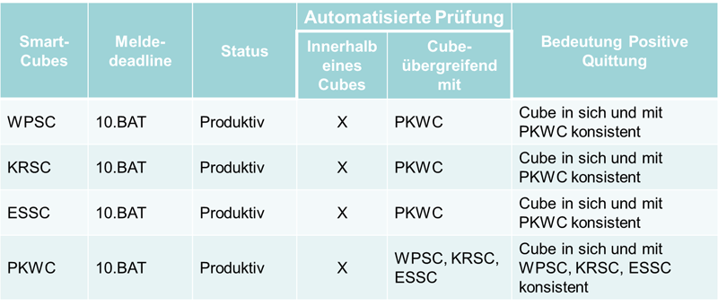 Tabelle zu Produktivbetrieb: SmartCube Verarbeitung für die Meldeperioden ab 2016/04 (Produktionsumgebung)