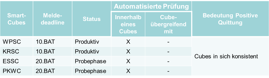 Tabelle SmartCubes