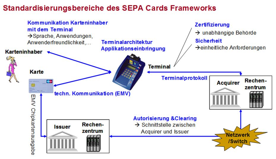Standardisierungsbereiche des SEPA Cards Frameworks