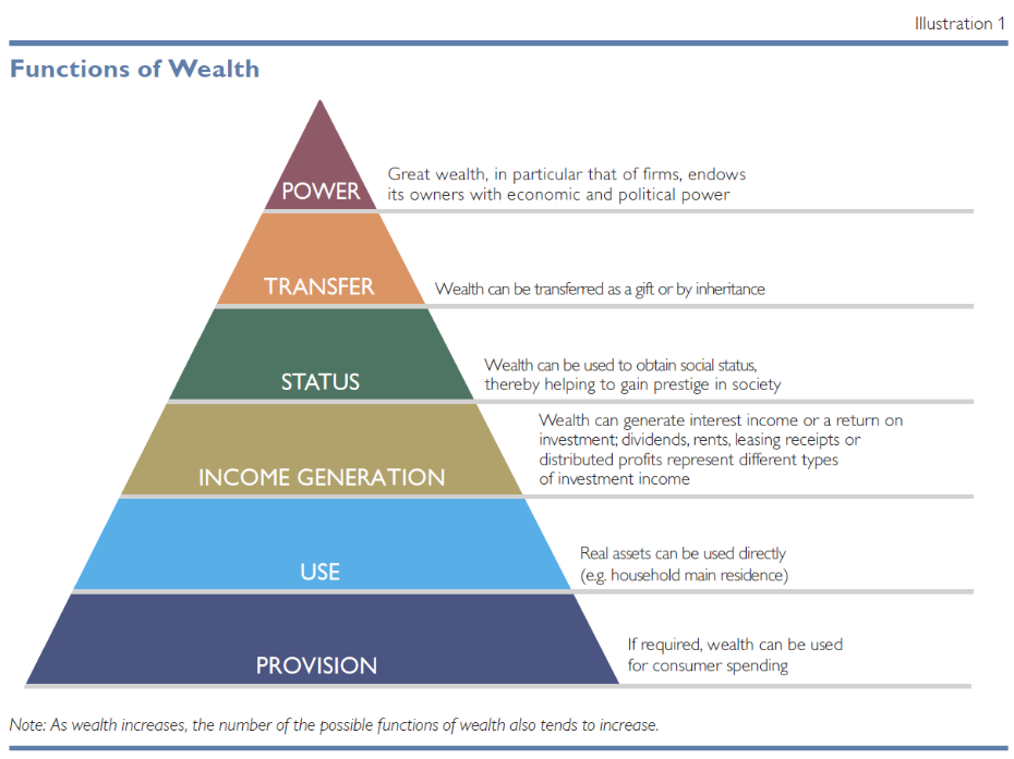 Graph - Functions of Wealth