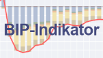 grafik BIP-Indikator