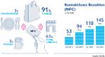 Kontaktloses Bezahlen (NFC)