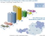 Euro-Fälschungen nach Kategorien in Österreich 2014 und 2015