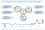 Infografik: Höhere Zinssätze bewirken Rückgang im Kreditgeschäft