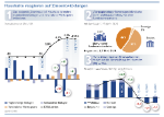 Infografik: Haushalte reagieren auf Zinsentwicklungen