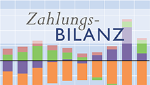 Leistungsbilanz Österreichs im ersten Halbjahr 2022 positiv