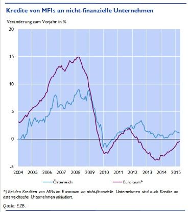 Kredite von MFIs an nicht-finanzielle Unternehmen