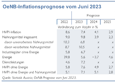 OeNB-Inflationsprognose vom Juni 2023