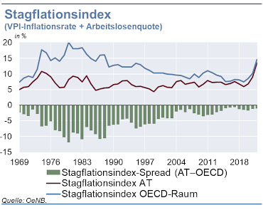 Stagflationsindex
