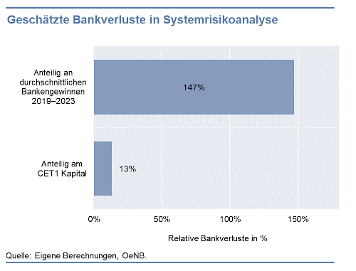 Geschätzte Bankenverluste in Systemrisikoanalyse
