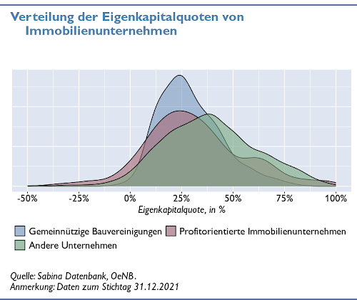 Verteilung der Eigenkapitalquoten von Immobilienunternehmen