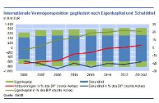 Internationale Vermögensposition