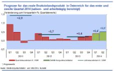 OeNB-Konjunkturindikators vom März 2014