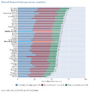 Overall financial literacy across countries
