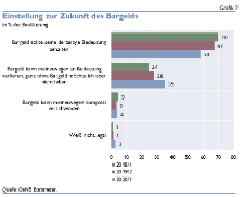 Einstellung zur Zukunft des Bargelds