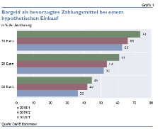 Bargeld als bevorzugtes Zahlungsmittel bei einem hypothetischen Einkauf