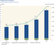 Goldbestand und Goldpreis