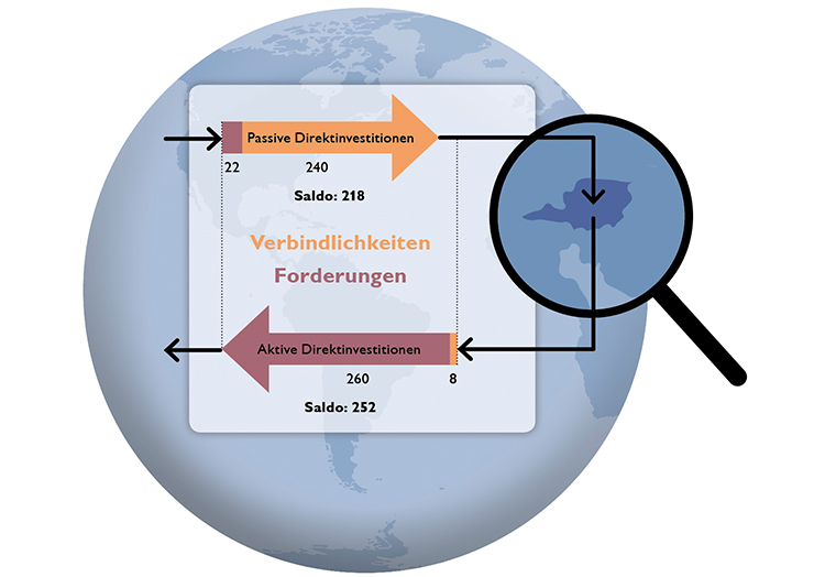 Direktinvestitionen