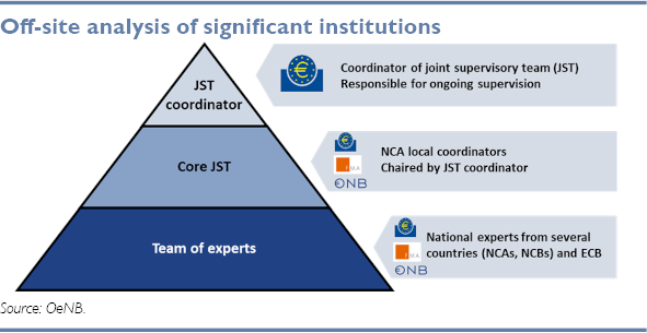 Off-site analysis of signigicant institutions