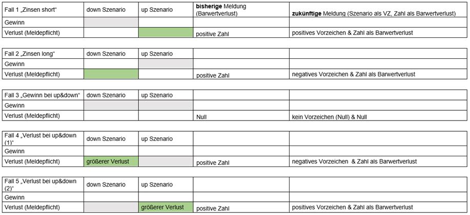 Tabelle Übersicht Meldevarianten