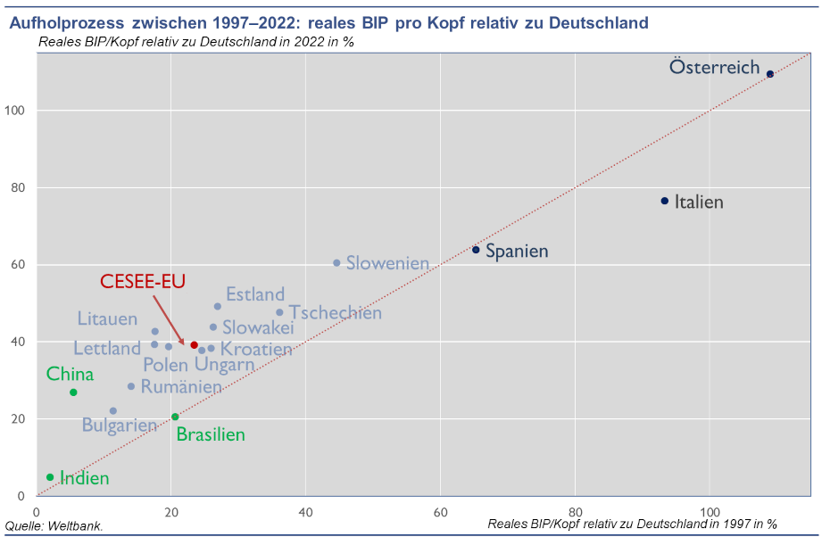 Aufholprozess zwischen 1997–2022: reales BIP pro Kopf relativ zu Deutschland