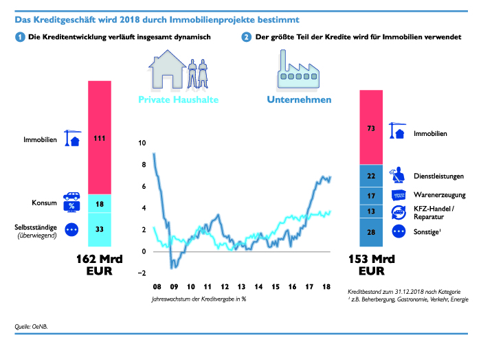 Das Kreditgeschäft wird 2018 durch Immobilienprojekte bestimmt