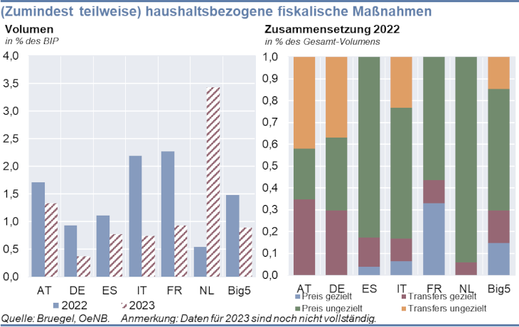 (Zumindest teilweise) haushaltsbezogene fiskalische Maßnahmen