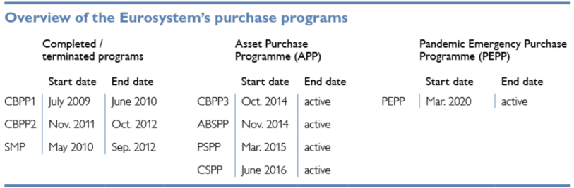 Overview of the Eurosystems' asset purchase programs