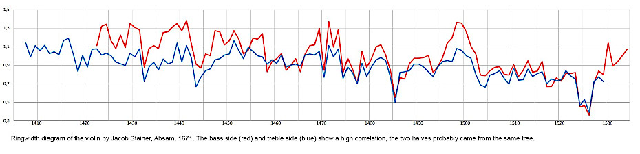 Ringwidth diagram of the violin by Jacob Stainer, 1671. The bass side and treble side show a high correlation, the two halves probably came from the same tree.