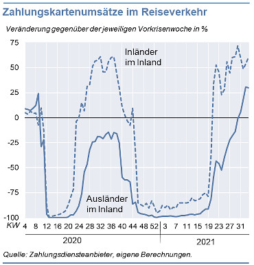 Zahlungskartenumsätze im Reiseverkehr