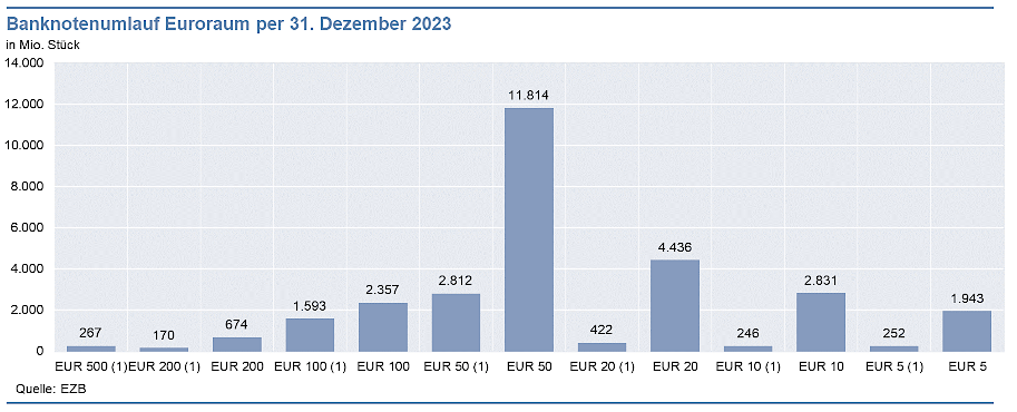 Banknotenumlauf Euroraum