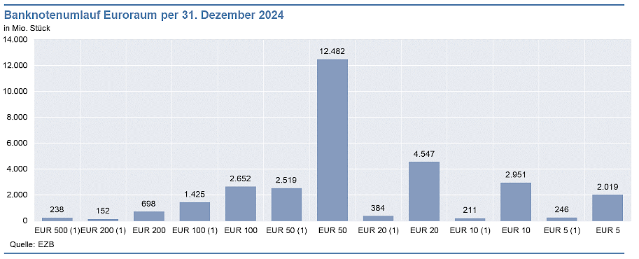 Banknotenumlauf Euroraum