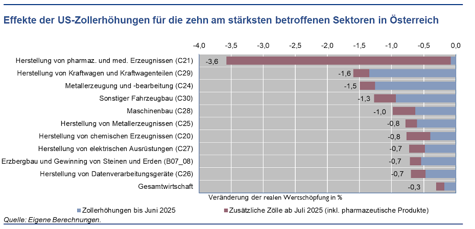 Effekte der US-Zollerhöhungen für die zehn am stärksten betroffenen Sektoren in Österreich