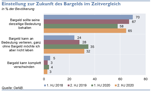 Einstellung zur Zukunft des Bargelds im Zeitvergleich