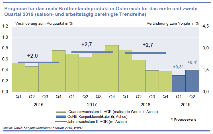 Grafik Prognose des BIP