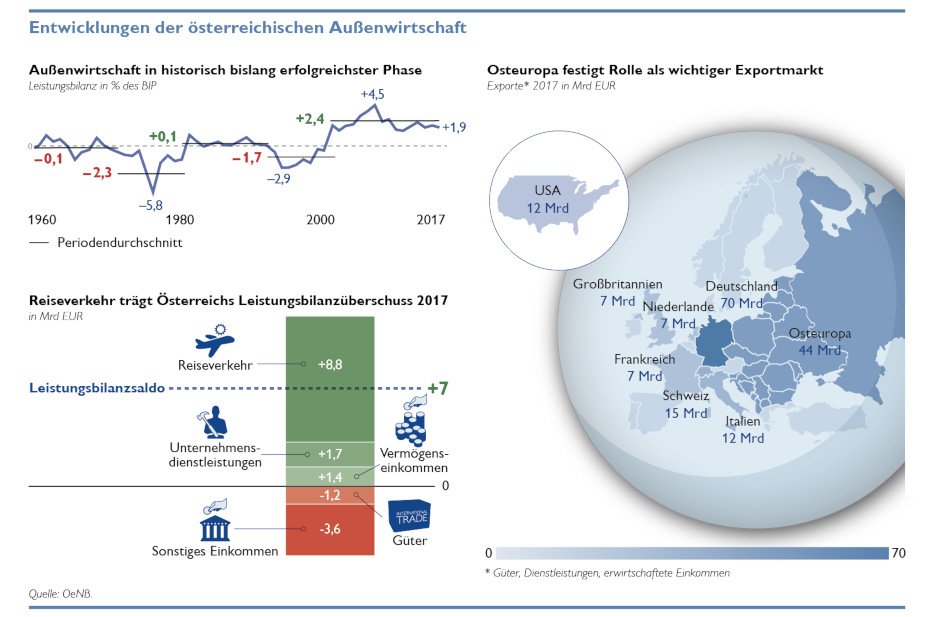 Infografik Zahlungsbilanz