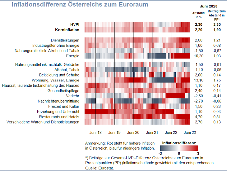 Inflationsdifferenz Österreichs zum Euroraum