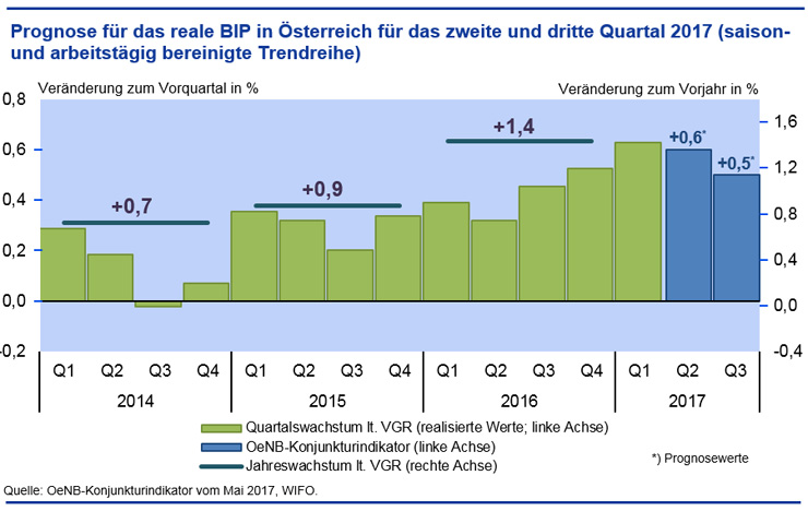 Prognose für das reale Bruttoinlandsprodukt in Österreich für das zweite und dritte Quartal 2017 (saison- und arbeitstägig bereinigte Trendreihe)																 
