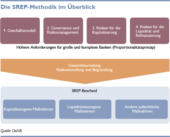 diagramm zur srep-methodik