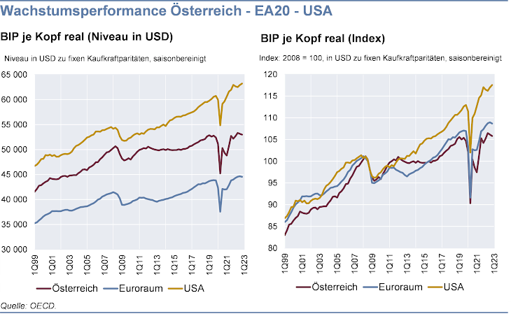 Wachstumsperformance Österreich – EA20 – USA